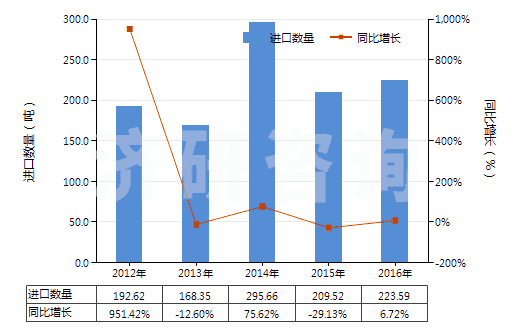 2012-2016年中國聚丙烯單絲（截面尺寸≤1mm，細(xì)度≥67分特）(HS54041200)進(jìn)口量及增速統(tǒng)計
